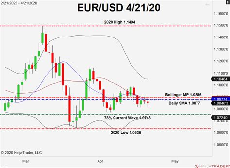 EUR/USD Extends Rotational Pattern - Forex News by FX Leaders