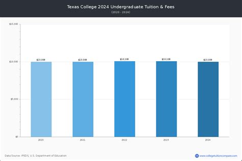 Texas College - Tuition & Fees, Net Price