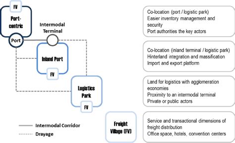 Types of Logistic Zones | The Geography of Transport Systems