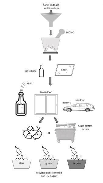 The diagram below shows the process of glass making, from making new glass to recycling ...