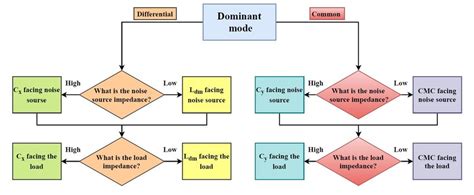 Flow chart for choosing what EMI mitigation technique to apply ...