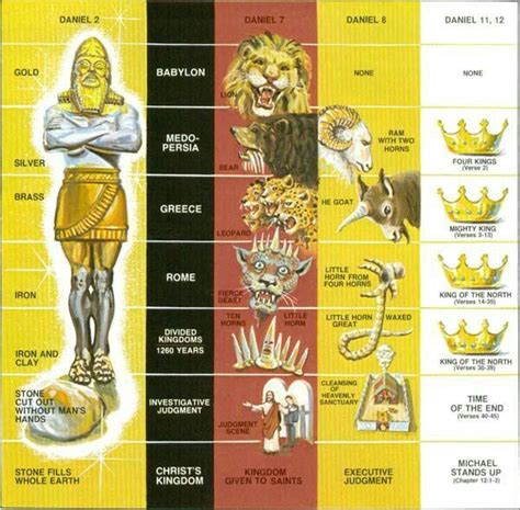 Daniel's visions and prophecy | Revelation bible study, Bible knowledge ...