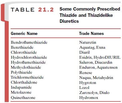 Thiazide Diuretics