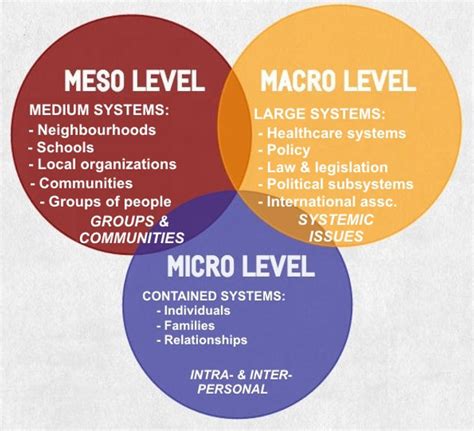 Micro, Mezzo, Macro Practice | ecosocialwork