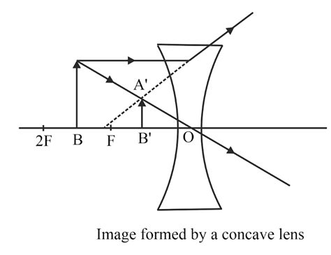 Concave Lens Diagram