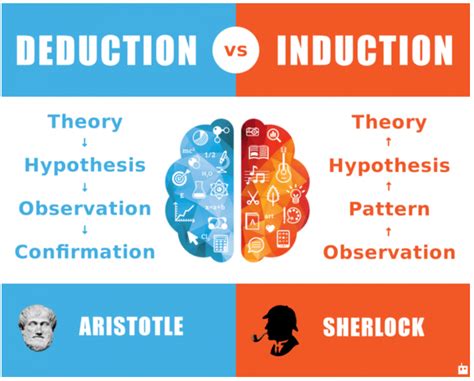 Inductive and Deductive Reasoning | by OutrospectiveWriting2019 | Medium