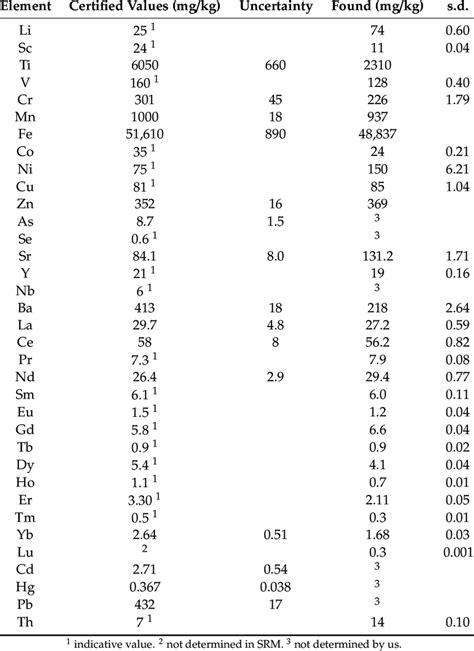 Certified soil material (Trace Elements in Soil Containing Lead from ...