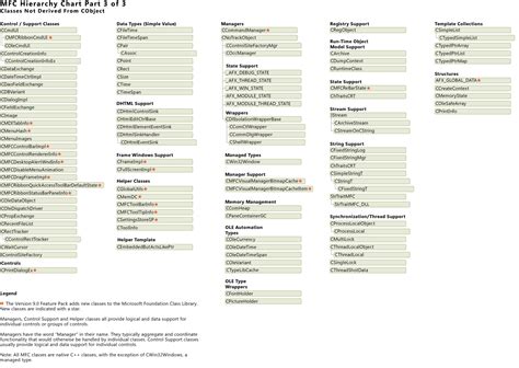 Classes Not Derived From CObject Hierarchy, Data, Coding, Chart ...