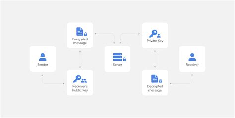 What is End-to-end encryption?