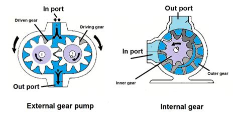 What are Positive Displacement Pumps and their Types?