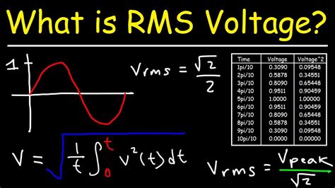 RMS Value of AC Circuits - YouTube