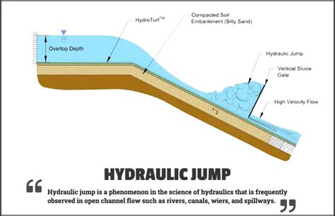 Hydraulic Jump: Types, Characteristics & Assumptions