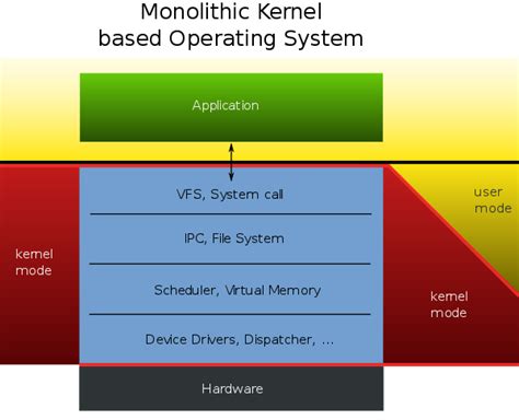 Kernel Design: Monolithic Vs Microkernel | Zaw Zaw