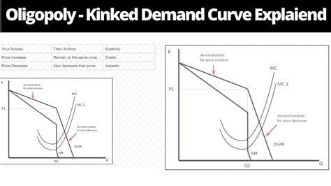 Demand Curve Of Oligopoly