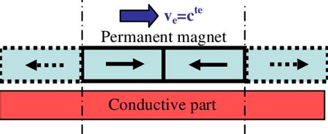 Magnetic levitation principle | Download Scientific Diagram