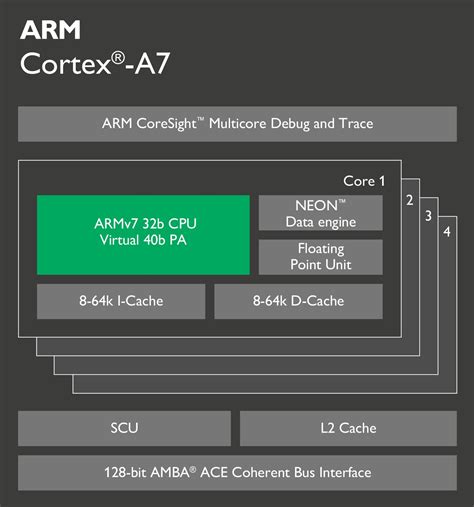 Cortex-A7 Processor - ARM