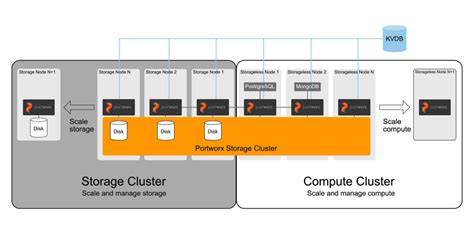 Understanding disaggregated compute and storage for Kubernetes - Portworx