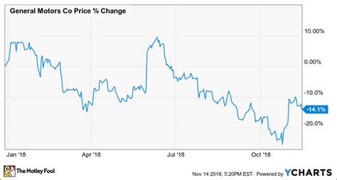 Why General Motors’ Stock Is Down 14% So Far in 2018 | The Motley Fool