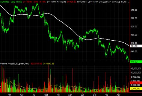 3 Big Stock Charts for Monday: Centurylink, Allergan and Charles Schwab ...