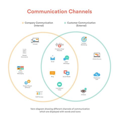 Communication Channels: Importance and Impact of Covid-19