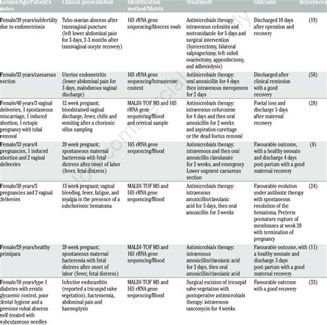 Summary of Atopobium vaginae invasive infections cases reported in ...