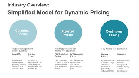 ATPCO Reduces Barrier to Entry for Airlines to Adopt Dynamic Pricing ...