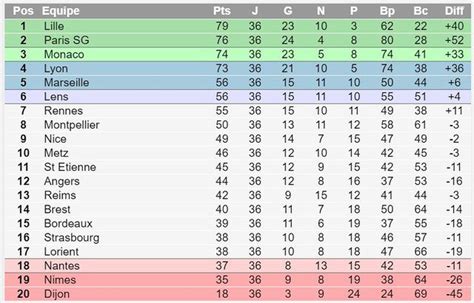 Ligue 1 : le titre, l'Europe, le maintien... Cette 37e journée peut ...