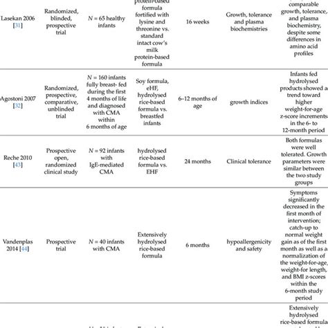 Hydrolysed formulas: pros and cons. | Download Scientific Diagram