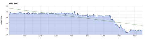 Battery range degradation graph - 22 MYLR | Tesla Motors Club