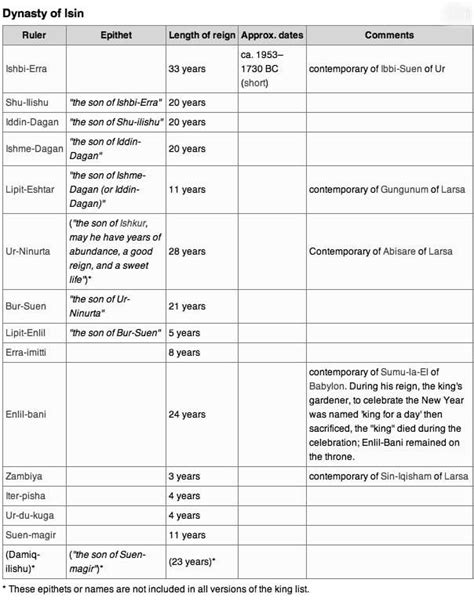 Sumerian King List | Sumerian king list, Sumerian, Ancient writing