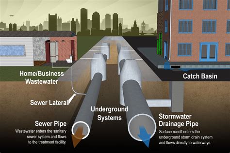 Minimum Depth Of Sewer Pipe Australia