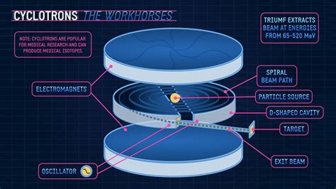 A primer on particle accelerators | symmetry magazine