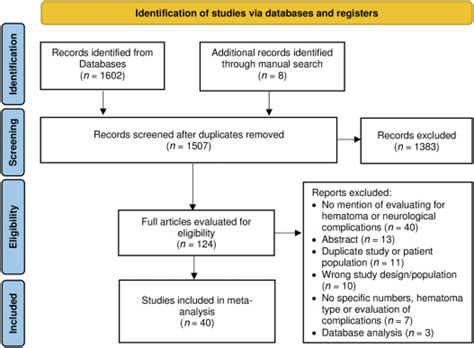 Incidence of Neuraxial and Non-neuraxial Hematoma Complications From ...