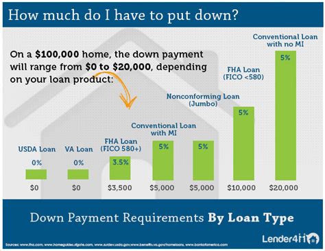 Mortgage Down Payments - Lender411.com