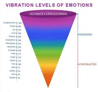 Vibration-Levels-Of-Emotions - Business Anger ManagementBusiness Anger Management