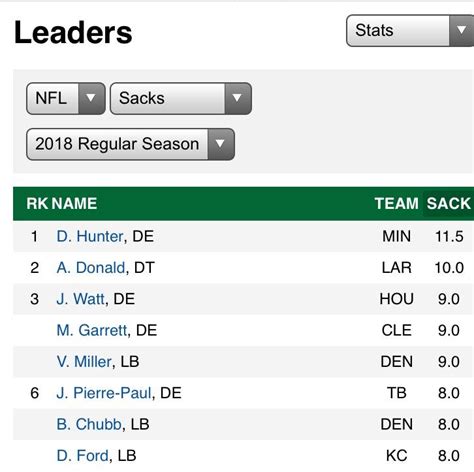 With 3,5 sacks yesterday, Danielle Hunter is currently leading the NFL in sacks! : r ...