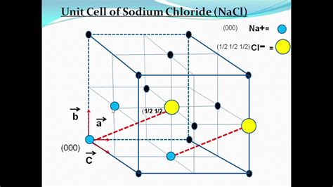 Sodium Chloride Unit Cell - YouTube