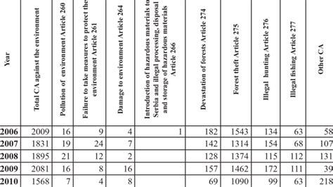 Structure of reported crimes of environmental crime in the Republic of ...