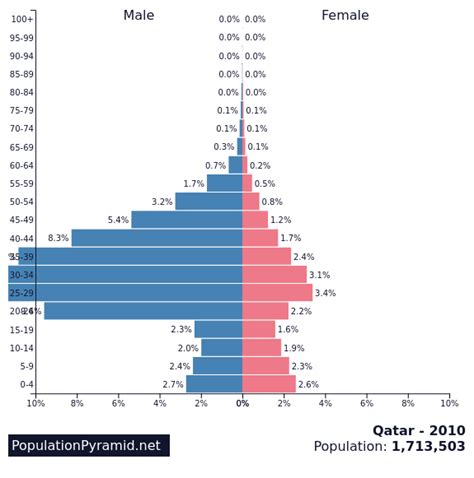 Population of Qatar 2010 - PopulationPyramid.net