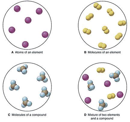 elements, molecules vs atoms | Chemical science, Matter science ...