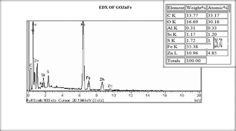 The EDX spectra of the composite. | Download Scientific Diagram