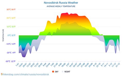 Novosibirsk - Weather in April in Novosibirsk, Russia 2023