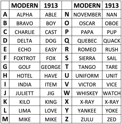 us military phonetic alphabet history | Military Alphabet