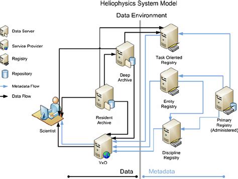 The system model for the Heliophysics Data Environment. Multiple... | Download Scientific Diagram