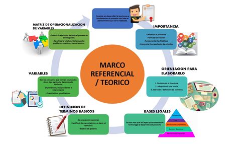 Marco teórico/ referencial