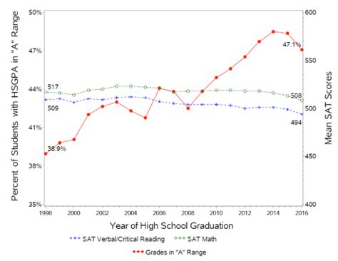 2016 SAT Scores Were the Lowest in the Last 20 Years – Advanced Digital SAT ?? Prep Expert Course