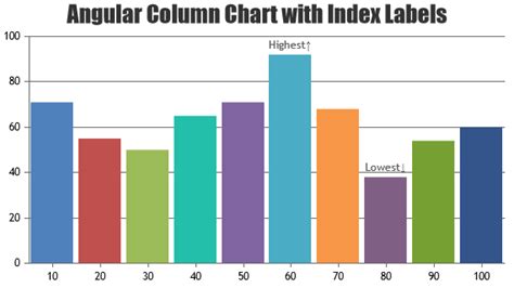 Angular Charts & Graphs with Index / Data Label | CanvasJS