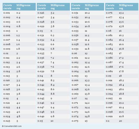 Carats to Milligrams (ct to mg) conversion chart for weight Measurement | Measurement conversion ...