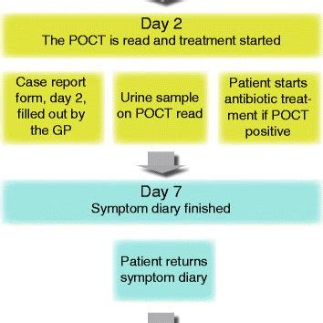 Flow-chart for data collection. POCT: Point of care test. This refers ...