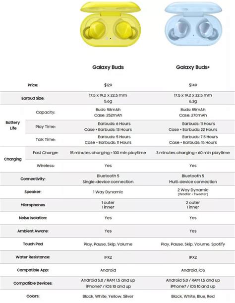 Galaxy Buds+ Leaks Confirm Improved Battery Life, Faster Charging – channelnews